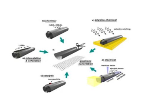 Types of Mechanisms Applicable to Synthesis of Graphene Nanocarbon from Carbon Nanotubes